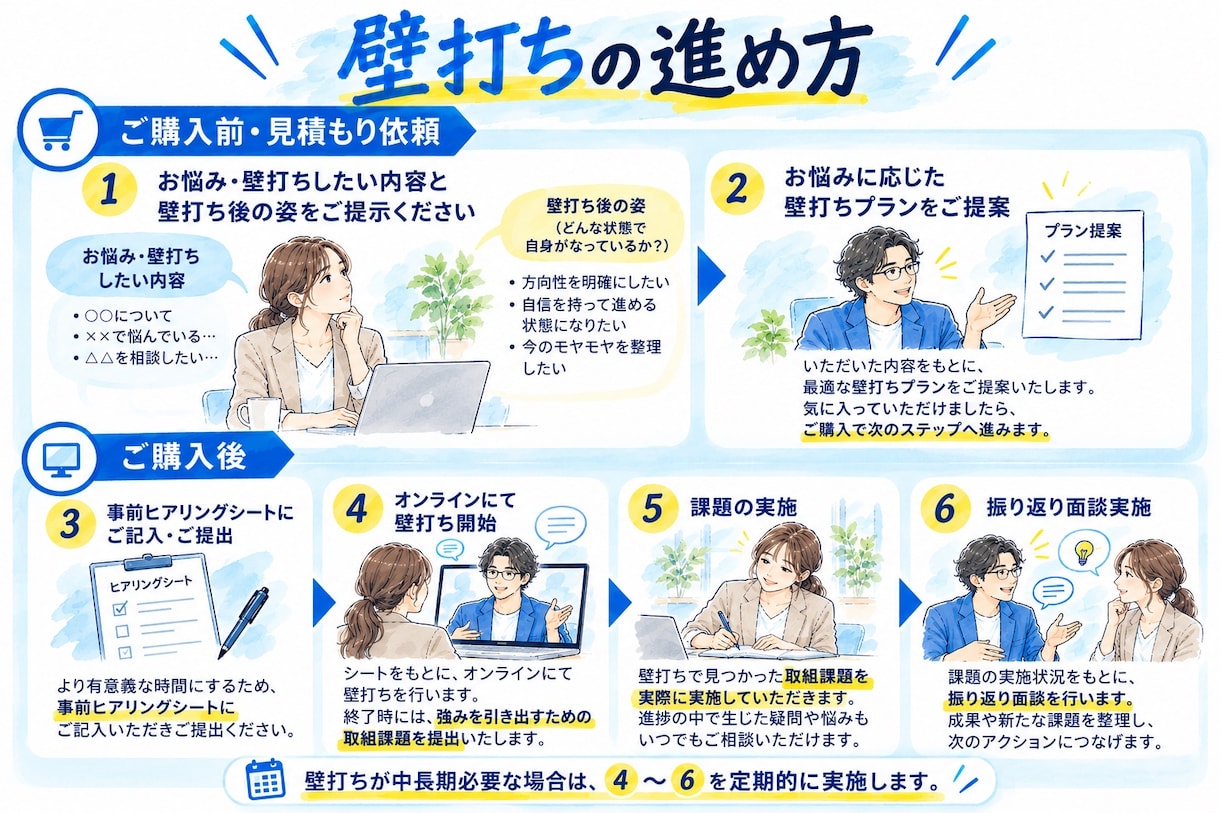 今の仕事を壁打ちして活きるあなたの強みを発見します 強み伴走型コーチングで強みを仕事に活かすアドバイスします イメージ4