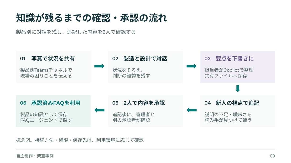 製造業の説明や提案を5枚のパワポに整えます 支給原稿から構成整理・図解まで。編集できる資料を納品 イメージ3