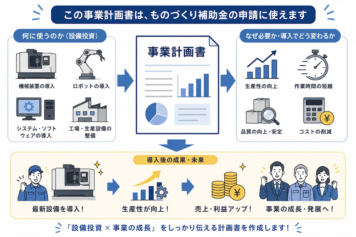 10名限定ものづくり補助金の事業計画書を作成します ココナラ出品記念価格！ヒアリングから対応。最短1週間で納品！ イメージ3