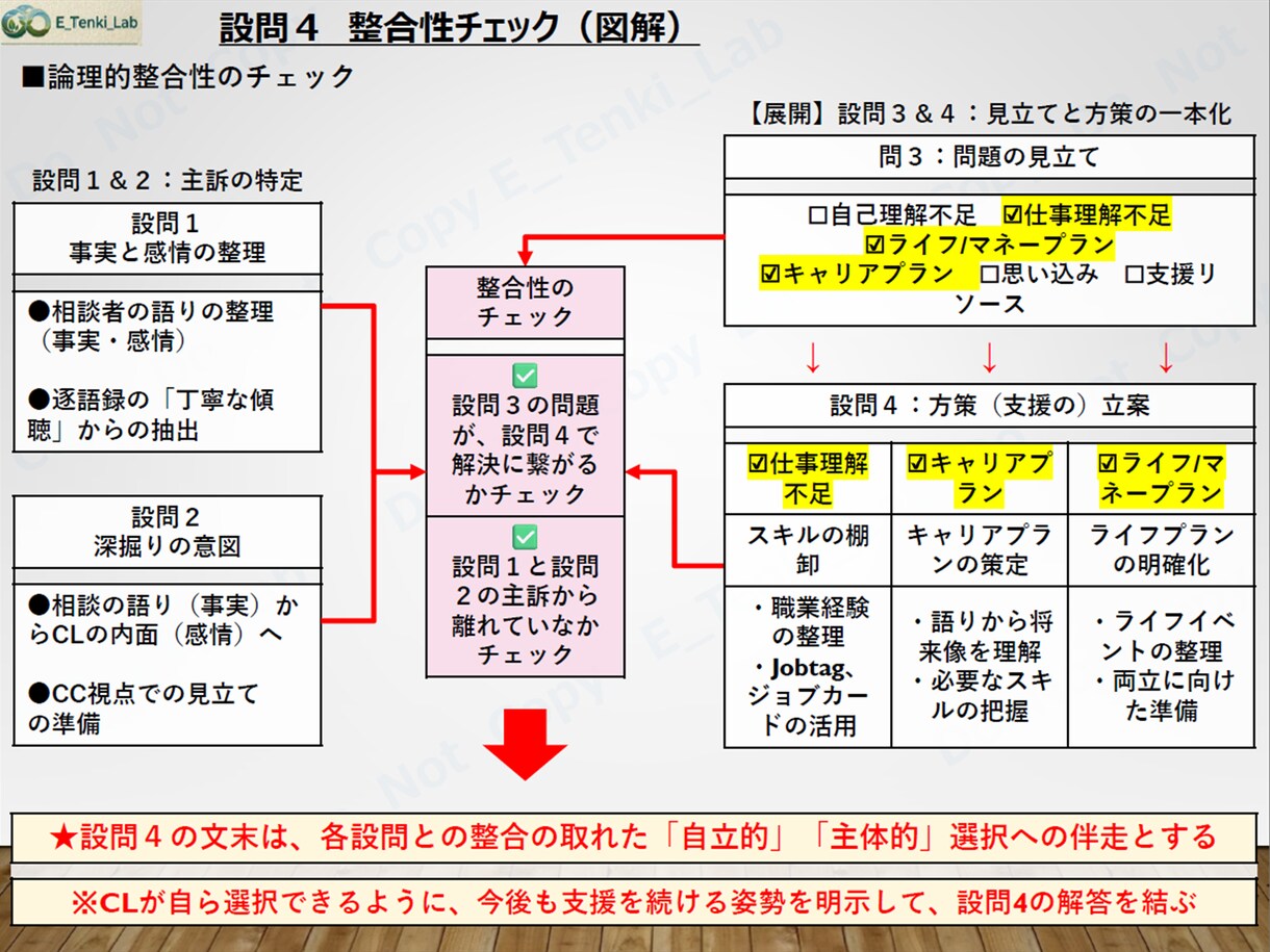キャリコン論述対策＋AI学習診断アプリを提供します 87ページの図解＋AI学習診断アプリで答案の考え方が身につく イメージ8