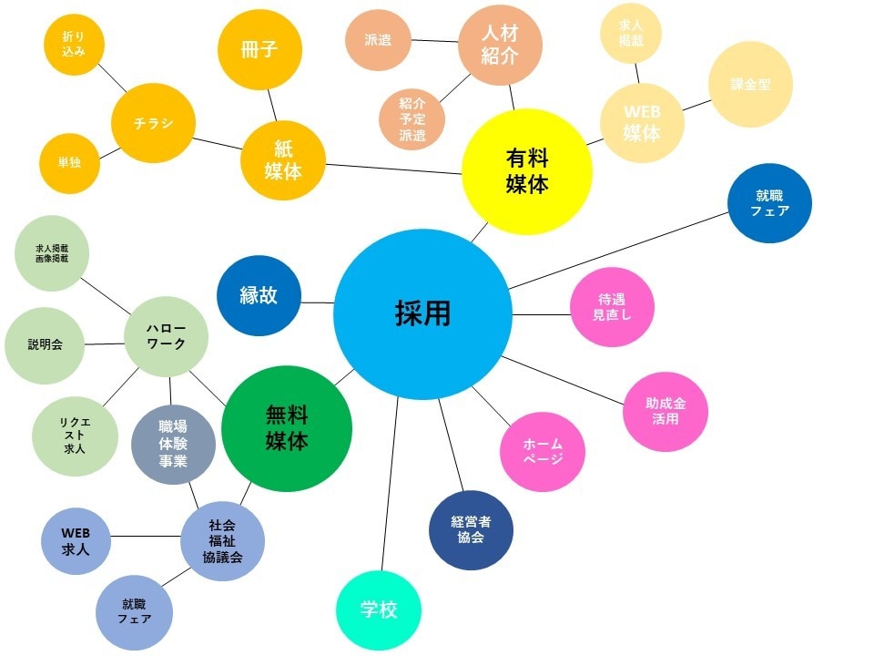 今さら聞けない採用活動のノウハウをお伝えします 何となく求人を出すのをやめませんか？裏ワザ的な方法があるかも イメージ1
