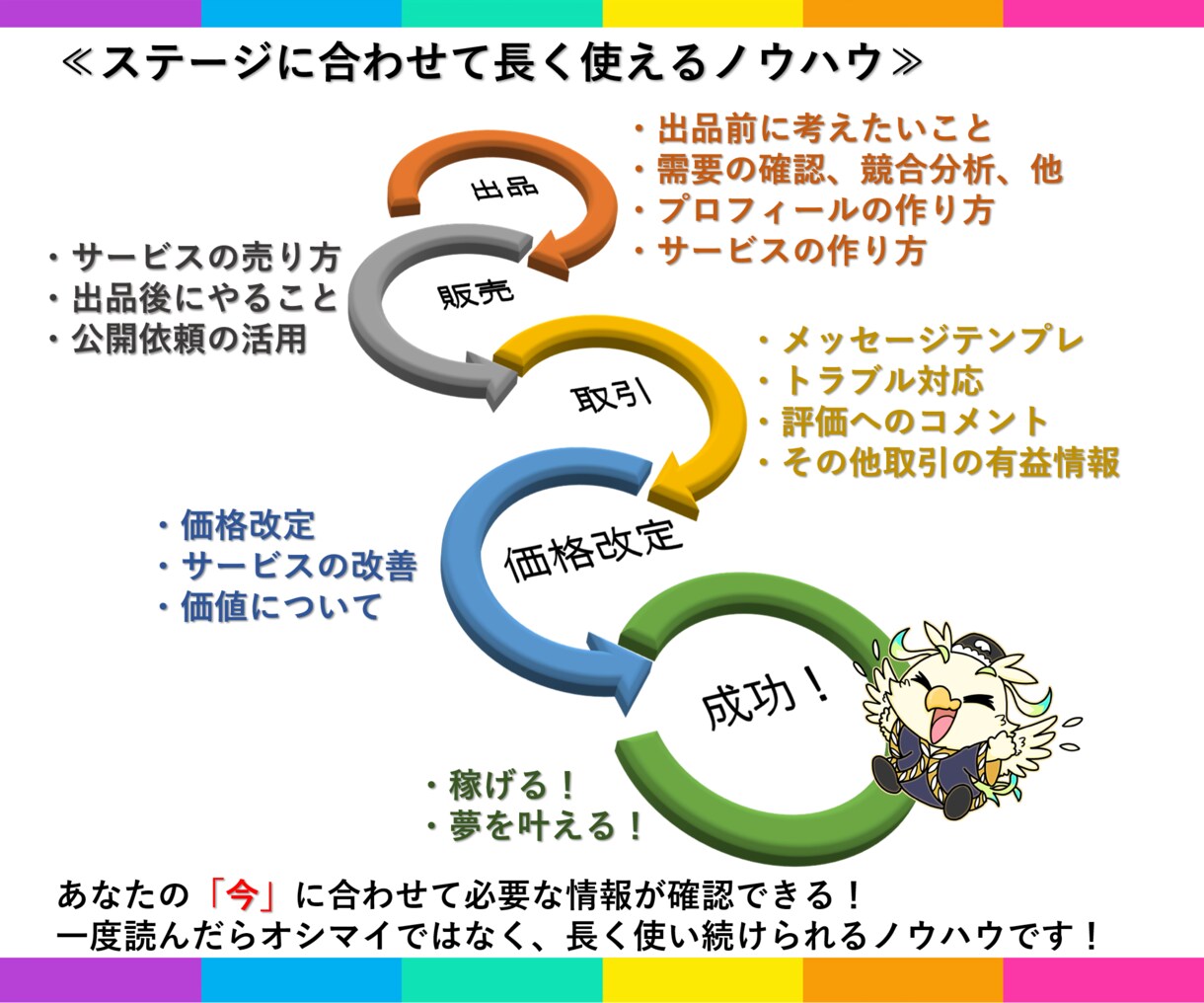 出品から取引まで網羅！ココナラノウハウを伝授します 初心者からベテランまで役立つ情報が満載！特典つき☆ イメージ10