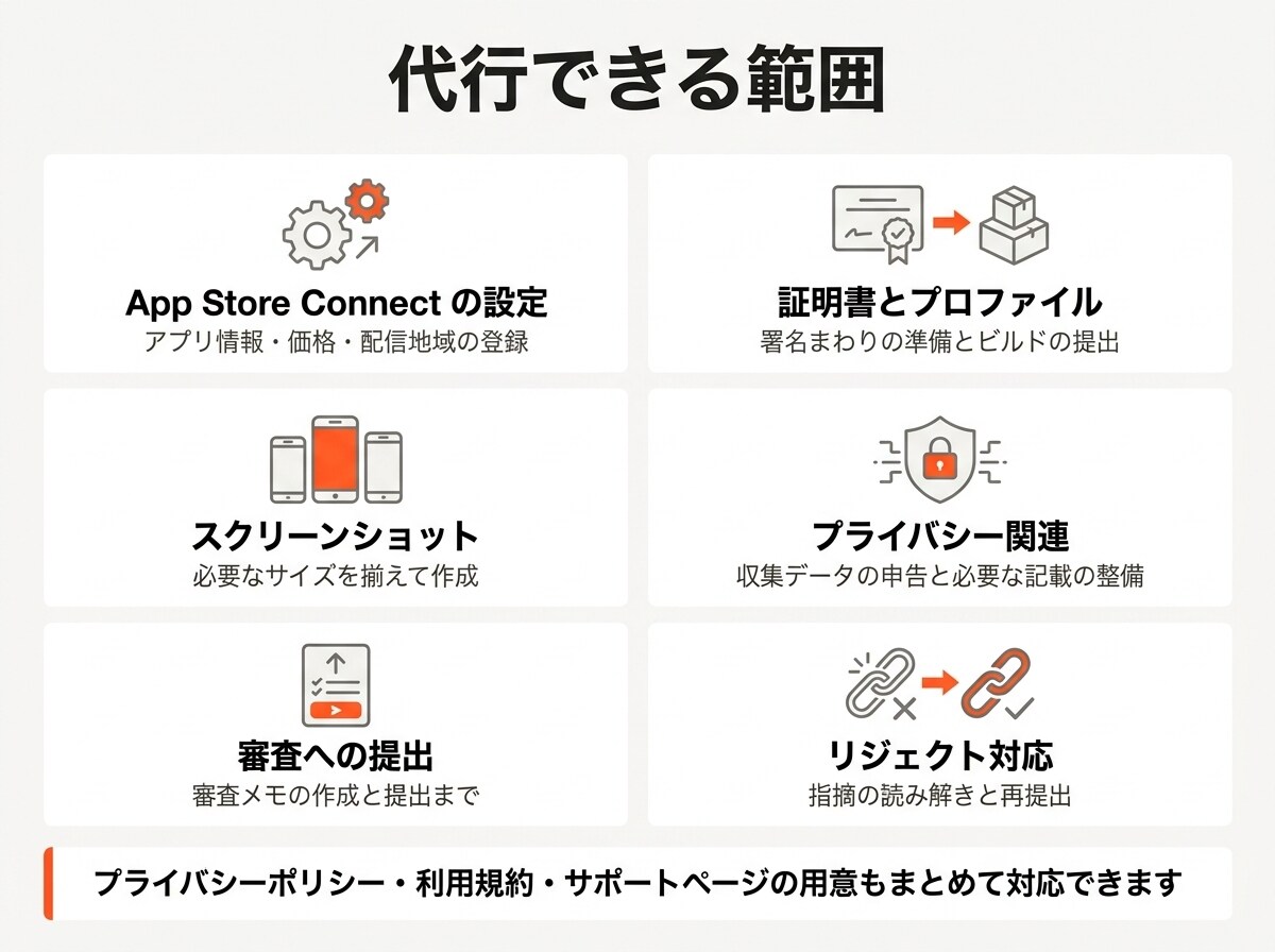 iOSアプリのApp Store申請を代行します 4本公開済み。審査リジェクトの原因調査から対応します イメージ2