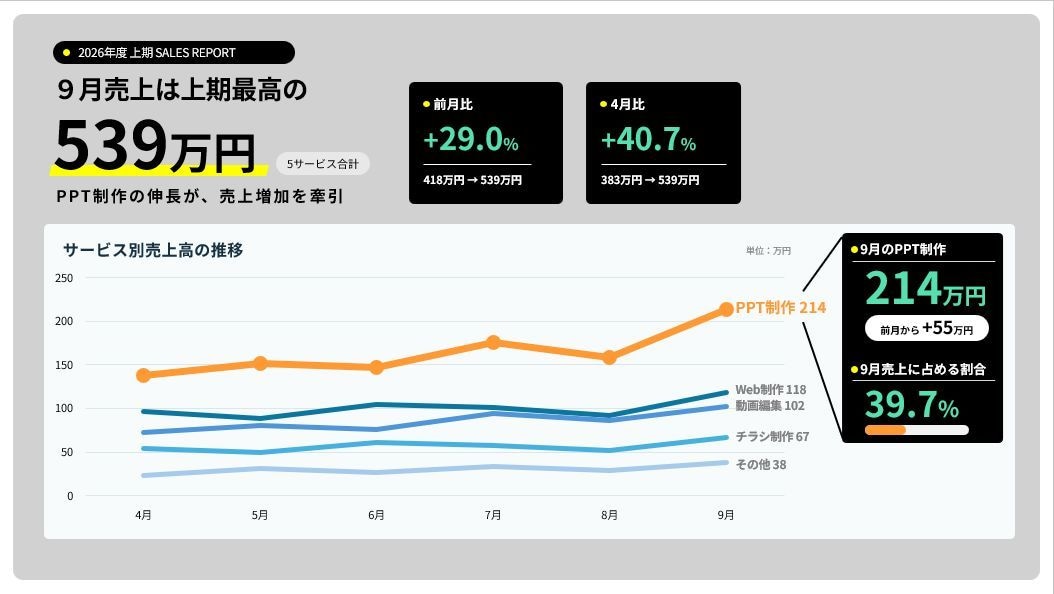 パワポをブラッシュアップします プロ目線で伝わるパワポをつくります。 イメージ2