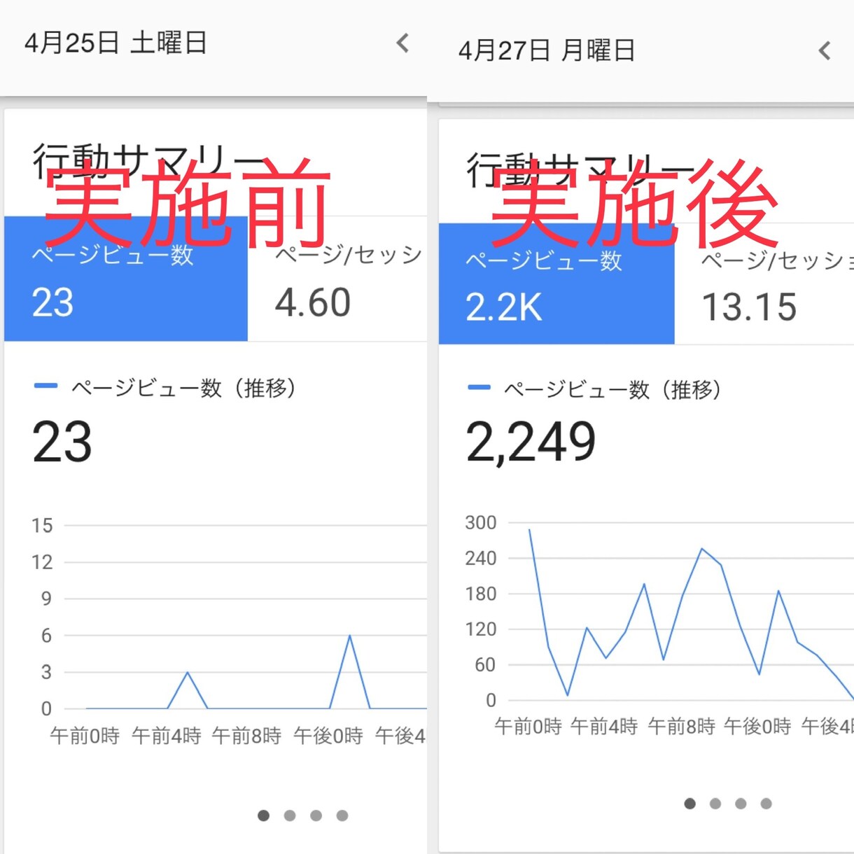 広告を使わず数時間で100人集客した方法伝授します 1日23PVだったサイトが数時間で2200PVになりました！ イメージ2