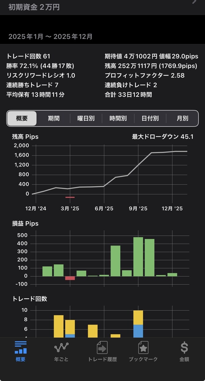 FXトレードで本当に勝てる手法を公開します 誰でも同じトレードが出来るようテンプレ化された聖杯手法です イメージ2