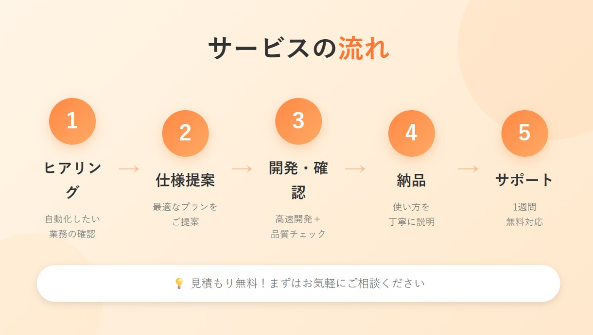 面倒な業務を自動化するツールを開発します 高速納品と高品質を両立。AIで効率化、人の目で最終チェック。 イメージ4