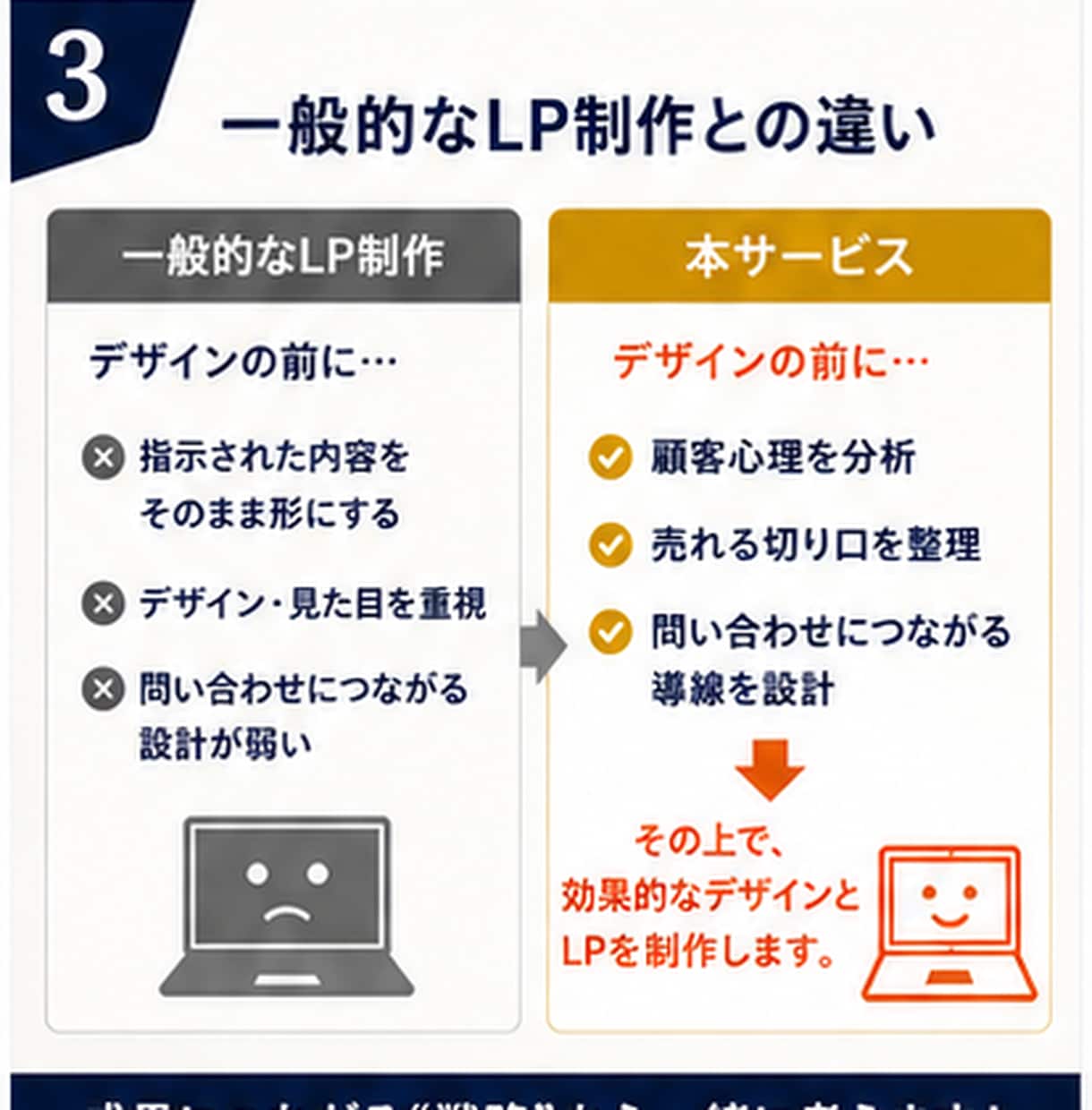 顧客獲得の導線から考える戦略型LPを制作します 集客支援18年構成/構成・コピー・デザイン・公開迄丸投げOK イメージ3