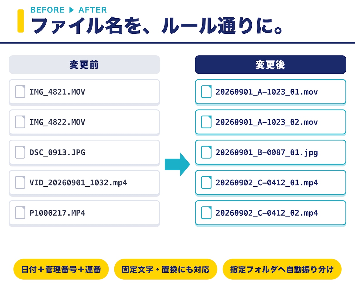 大量の動画・画像を一括リネームします 面倒な命名・文字抽出・フォルダ分けをまとめて代行 イメージ2