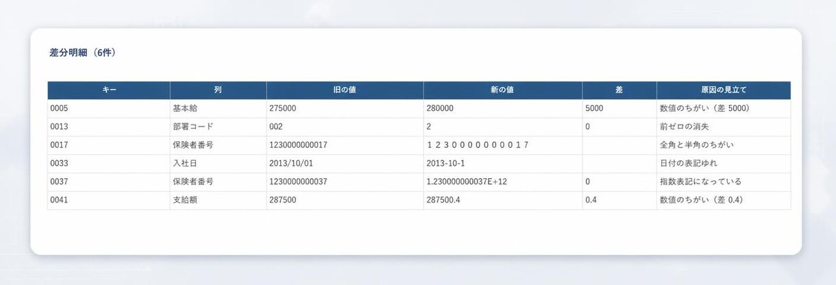 データ移行後の突合検証で証拠レポートを作ります 「前と同じ数字が出るか」を1セルずつ確かめて証拠を残します イメージ4
