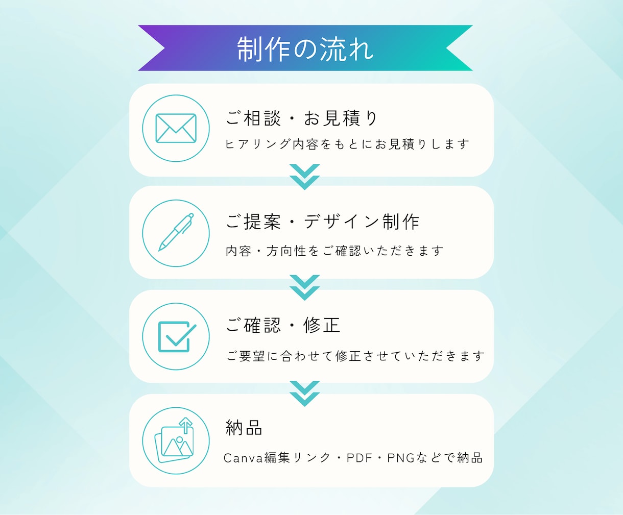 ご自身でCanva編集OK！フライヤーを制作します 丁寧なヒアリングと、伝わるデザインをお作りします。 イメージ3