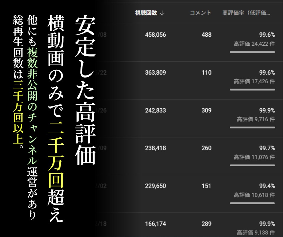 総再生回数3,000万回超！動画編集承ります 複数チャンネルを運営！YouTube高評価率99.0%越え！ イメージ7