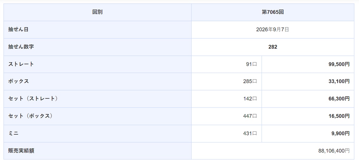 AIでナンバーズ3を予想します ストレート当選実績あり｜10点×連続10回分をお届け イメージ3