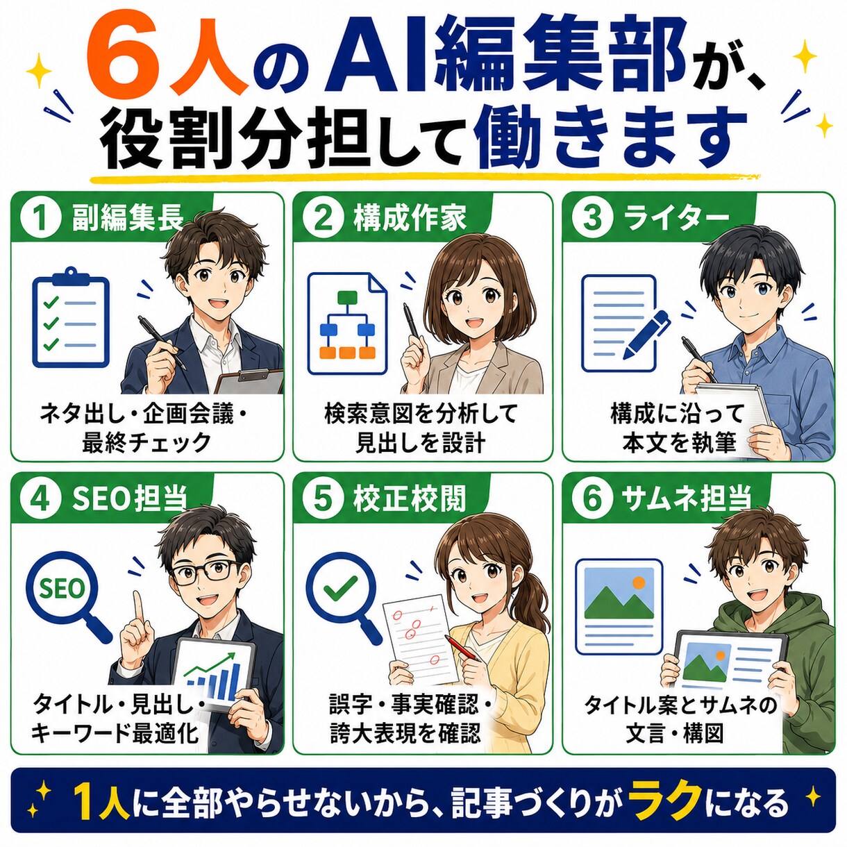 記事を量産するAI編集部6人分の型を渡します Claude Code初心者でも使えるAI編集部の型 イメージ3