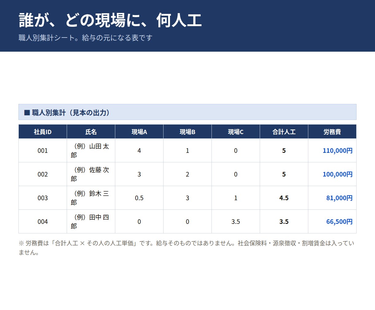 建設業の出面表・人工集計をエクセルで作ります Excelテンプレート。前の日をコピーして直すだけ イメージ3