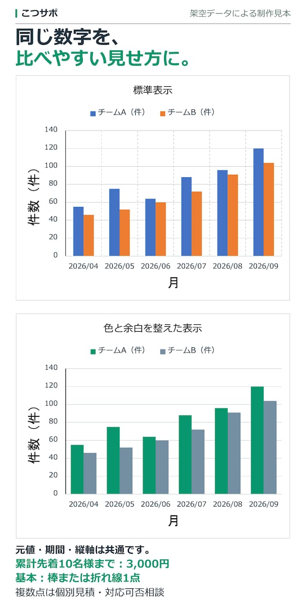 集計済みデータをExcelグラフにします 棒・折れ線グラフで、比較や推移を見やすく イメージ4