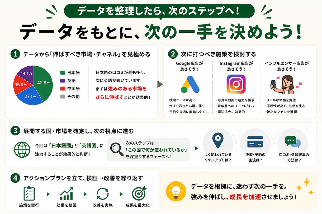 Google口コミで外国人客比率を分析します 口コミの言語比率でインバウンド需要を見える化します イメージ4