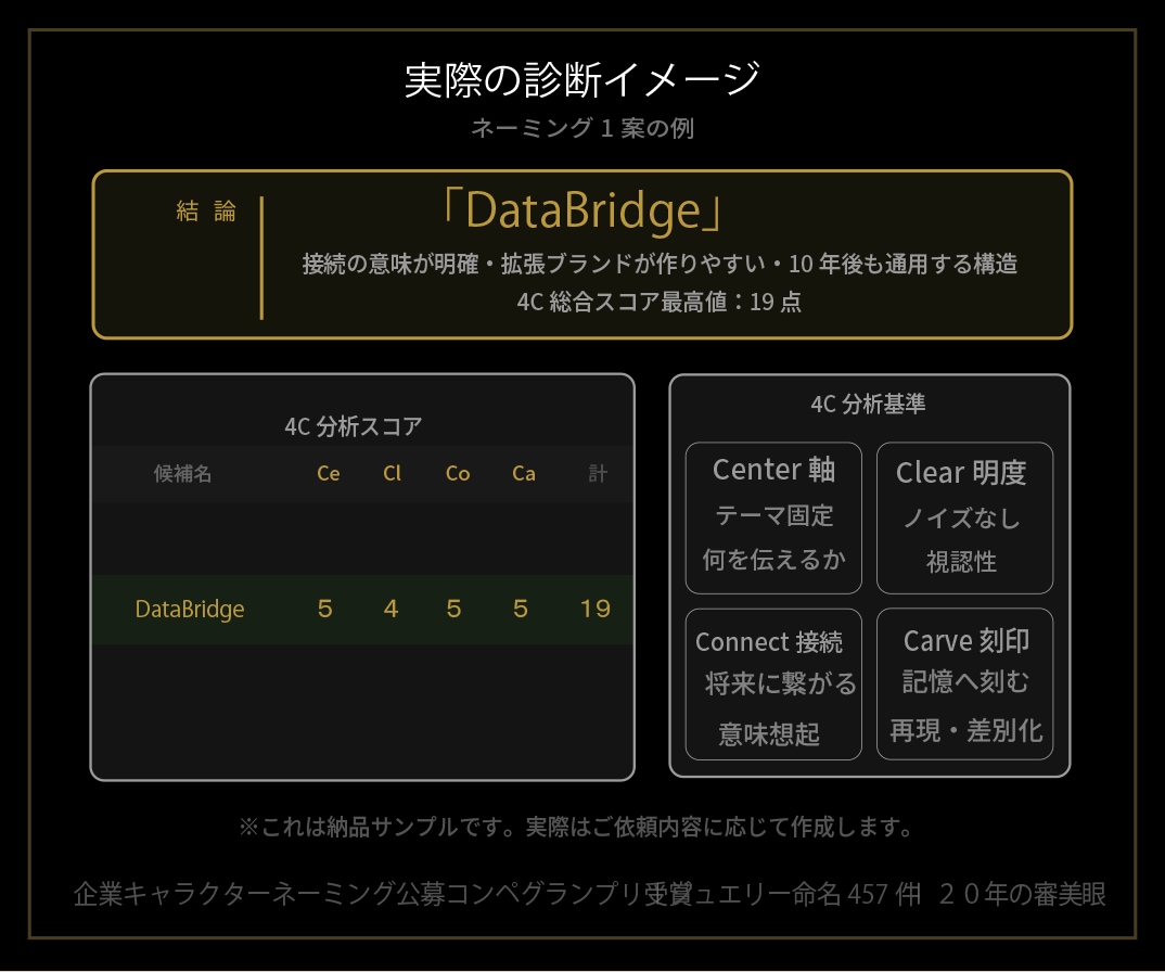 ネーミング診断｜その名前をプロの視点で確認します プロの4C分析であなたの案の懸念と価値を判定 イメージ5