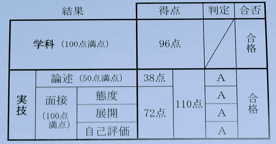 国家資格キャリアコンサルタント試験の相談を承ります 当方面接実技全てＡ判定にて合格しております イメージ1