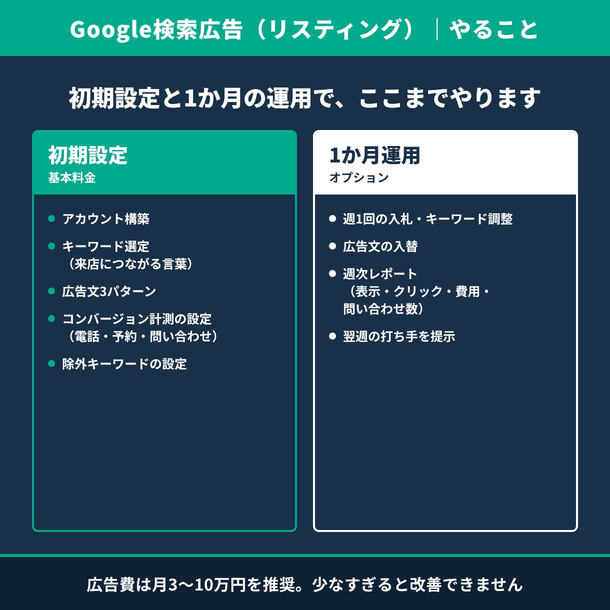 Google広告を設定し毎週数字を見て運用します 設定して終わりにしない。20店舗の本部で自社運用している方法 イメージ2