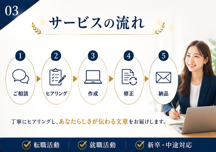 自己PR・志望動機を丁寧に作成します あなたの強みや想いを言葉にします イメージ3