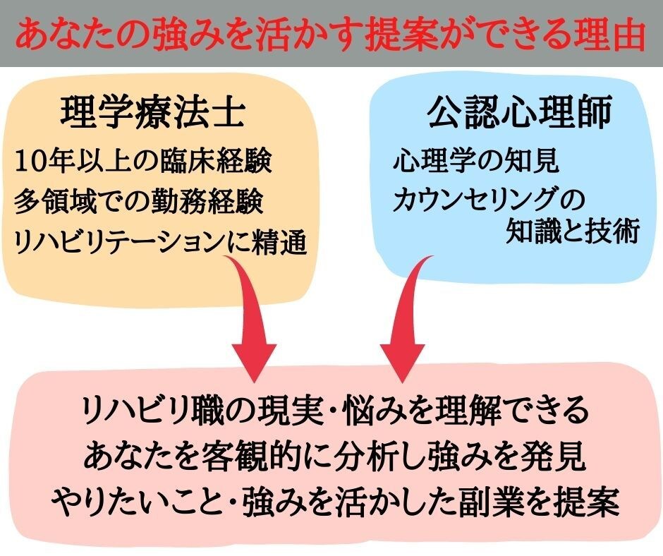 リハビリ職限定｜あなたの強みを活かす副業見つけます 本当にやりたいことが見つかれば、将来の不安は減らせます イメージ8