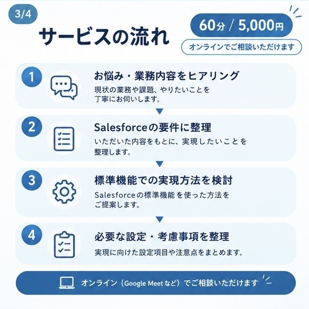 Salesforceの要件整理・設定を支援します 「これってSalesforceでできる？」を一緒に整理します イメージ3