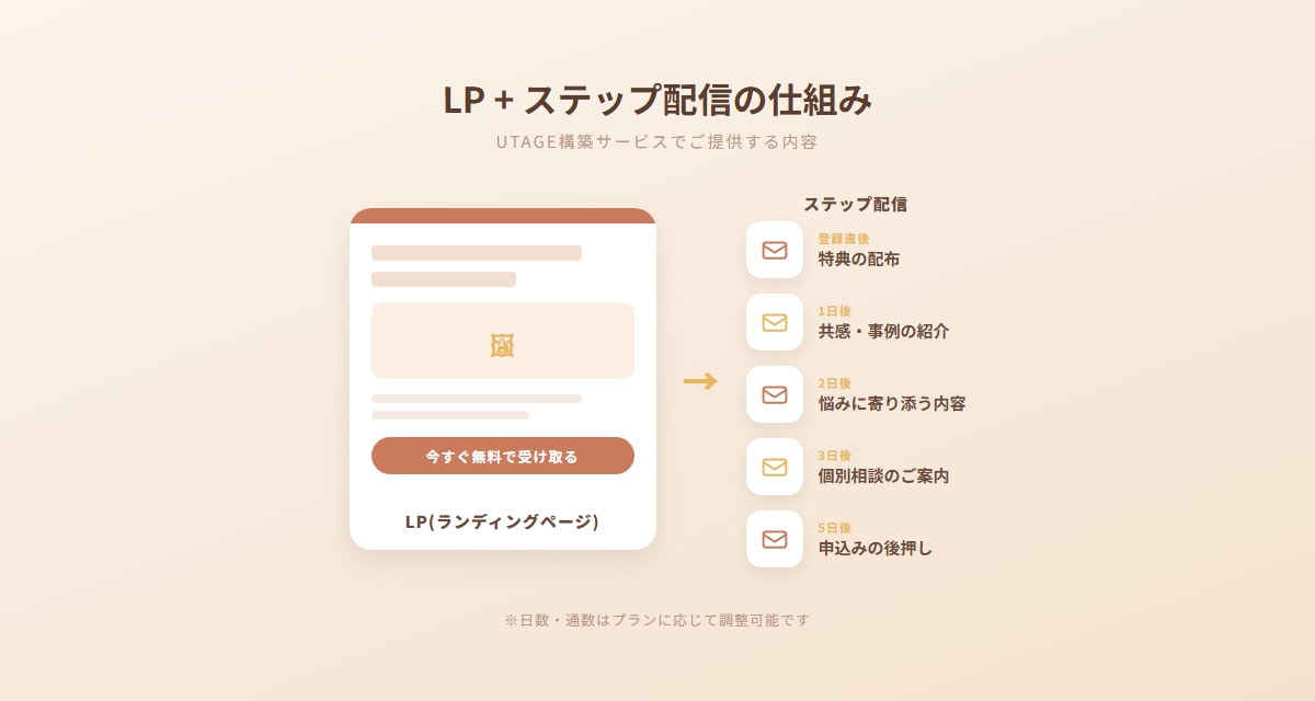売れる仕組みを、あたたかく構築しますます 頑張りが、ちゃんと届く仕組みを作ります。 イメージ2