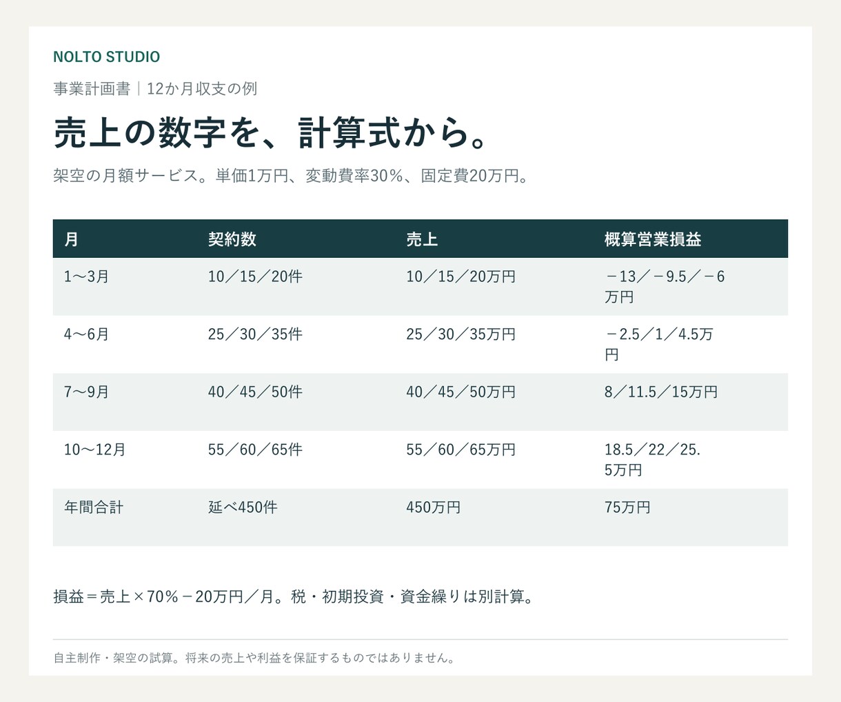 事業内容と12か月収支を計画書にまとめます 提供資料からWord計画書と更新できるExcel表へ イメージ3