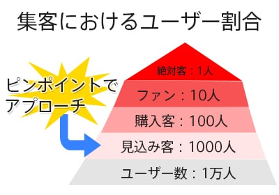 100%集客できる方法を伝授します Webサイトから必ず集客できるように改善のお手伝いをします。 イメージ1
