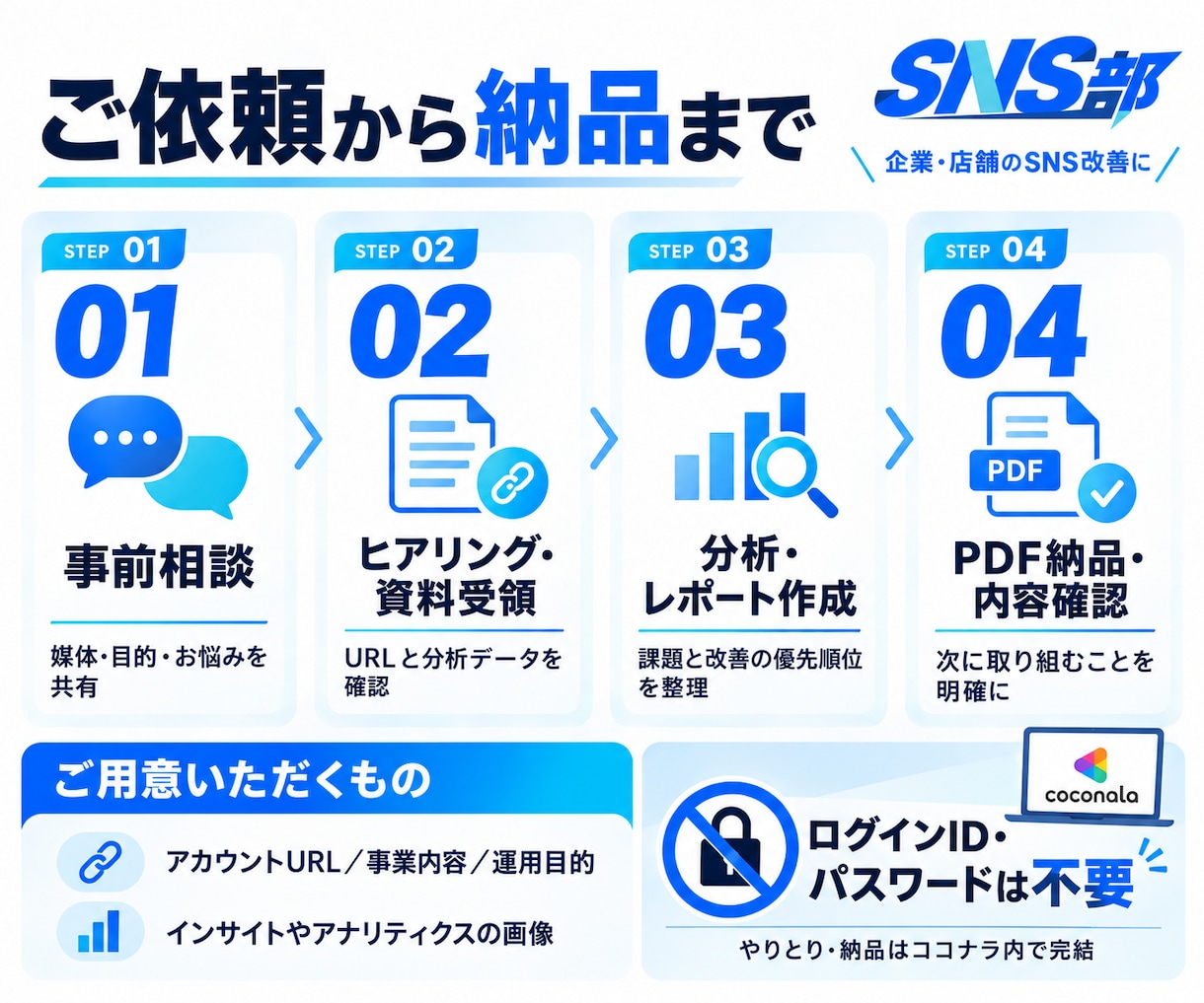 企業のSNSを診断し改善の優先順位を示します SNS部健康診断｜現状分析から実行方針まで イメージ7