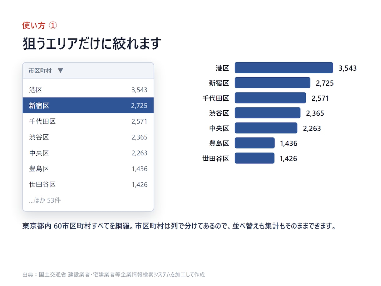 宅建業者名簿を都道府県別で即納します 電話番号つき｜郵送DM名簿・一覧に使えるExcel イメージ4