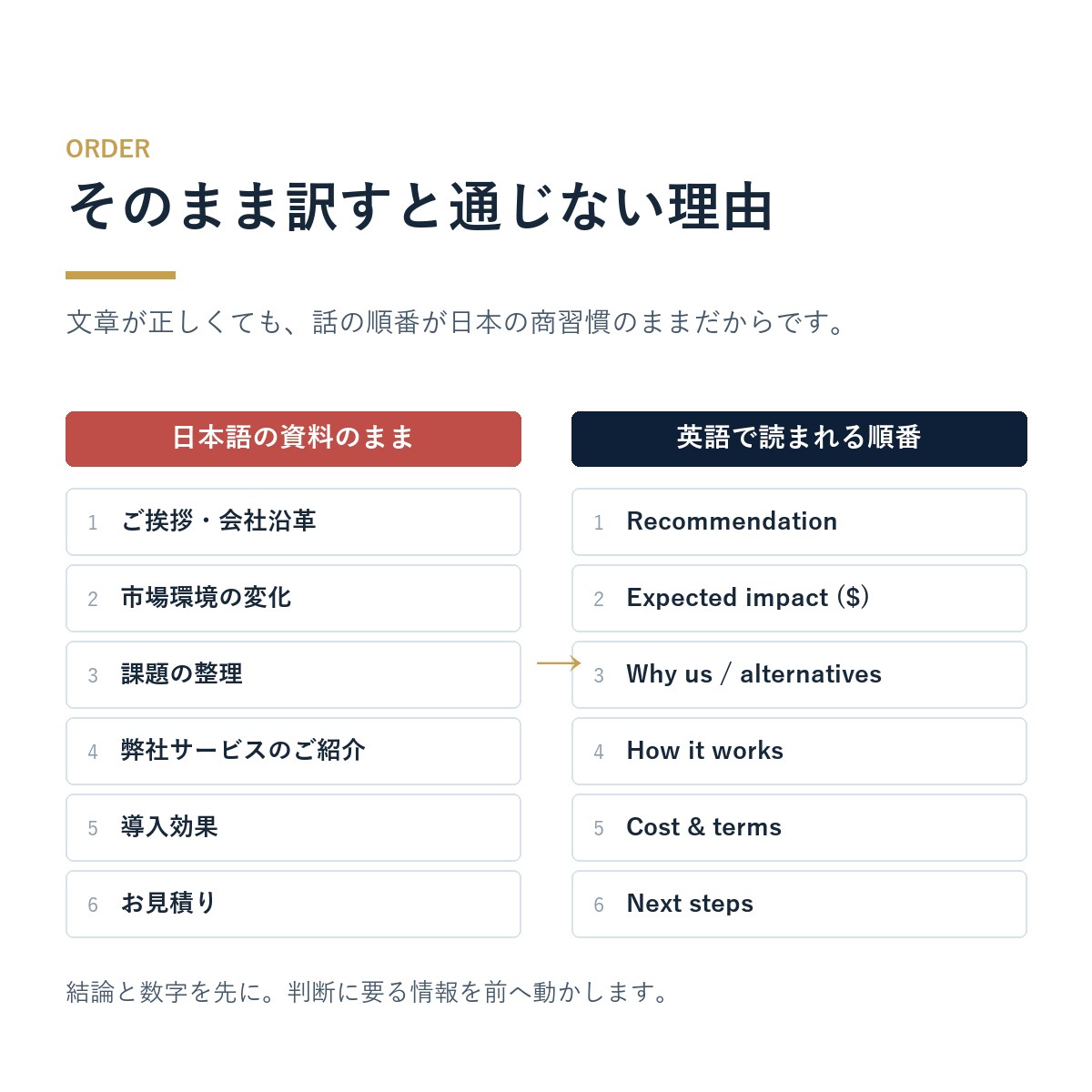 海外向けの英文・和英併記の営業資料を作ります 英語で商談してきた商社営業が、海外の相手に通る構成で イメージ3