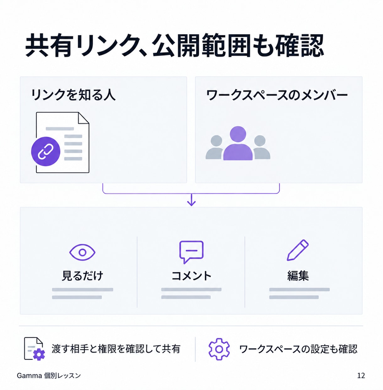 Gammaで資料の作成・修正を個別に教えます 初心者向け60分｜原稿から作成・修正・共有まで個別練習 イメージ12