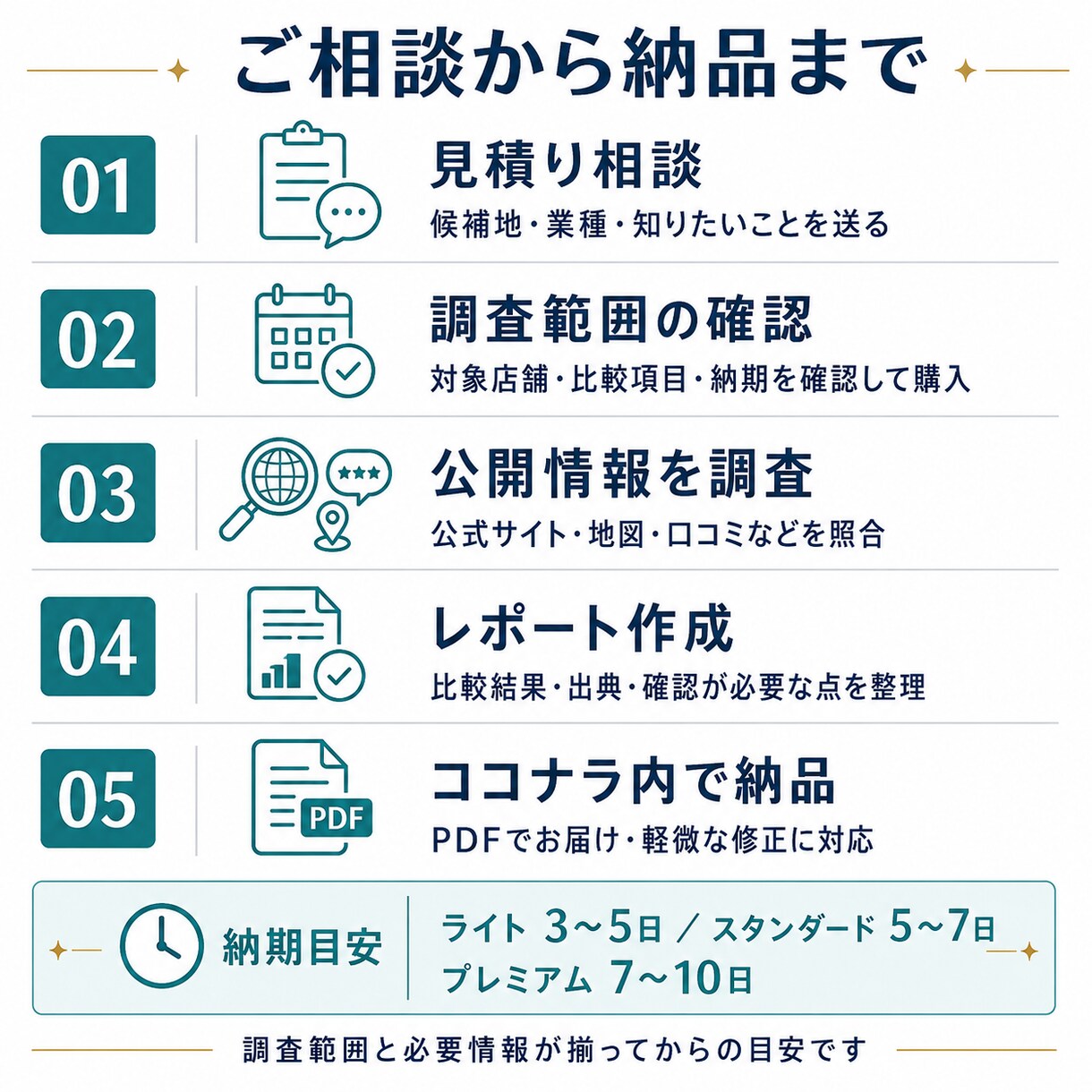 店舗開業前に周辺競合と勝ち筋を調査します 競合の価格・口コミを比較し、出店前の判断材料を整理 イメージ8