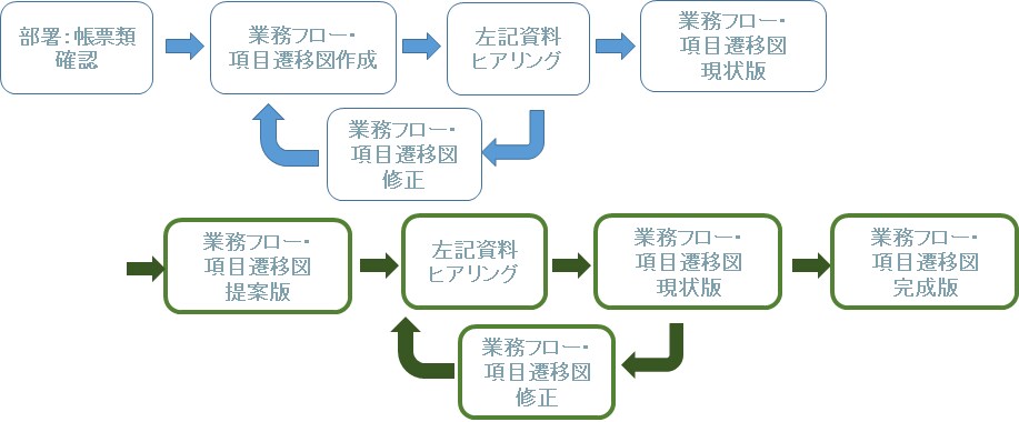 ＤＸの前に自社の「業務フロー」を作成します ＤＸの前に「業務フロー」作成します イメージ2