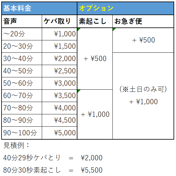 土日OK【文字起こし】20分￥1,000～承ります 音声、動画をテキスト化！YouTubeもOK！ イメージ2