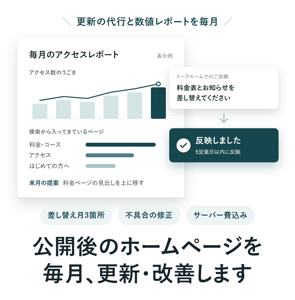 公開後のホームページを毎月更新・改善します 更新の代行と数値レポートを毎月。放置されないHPへ イメージ1