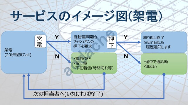 AWS障害時に電話で自動連絡します 夜中でも気付ける安心を、あなたへお届けします。 イメージ5