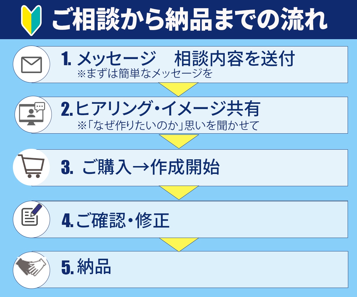 LP制作、顧客目線で見やすさ重視でデザインします 公開後、反応が分析できるヒートマップ解析をお付けします イメージ2