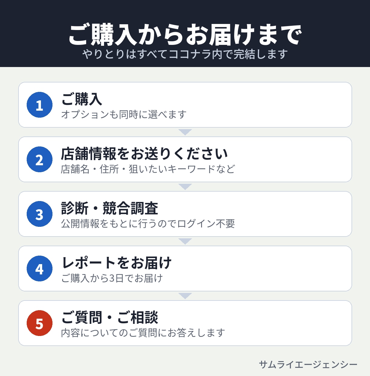 Googleマップ集客を診断し改善点をお伝えします 競合比較つき｜3日で「やること」がわかるMEO診断 イメージ4
