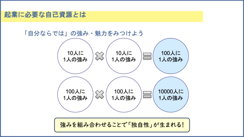 あなたの強みから事業アイディアを一緒に考えます 自分の中にある「ビジネスのタネ」を言語化しよう。 イメージ2