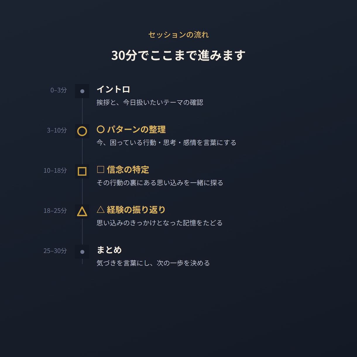 自己分析で行動を変えるコーチングします 科学的メソッドで「思い込み」の根っこを解消 イメージ4