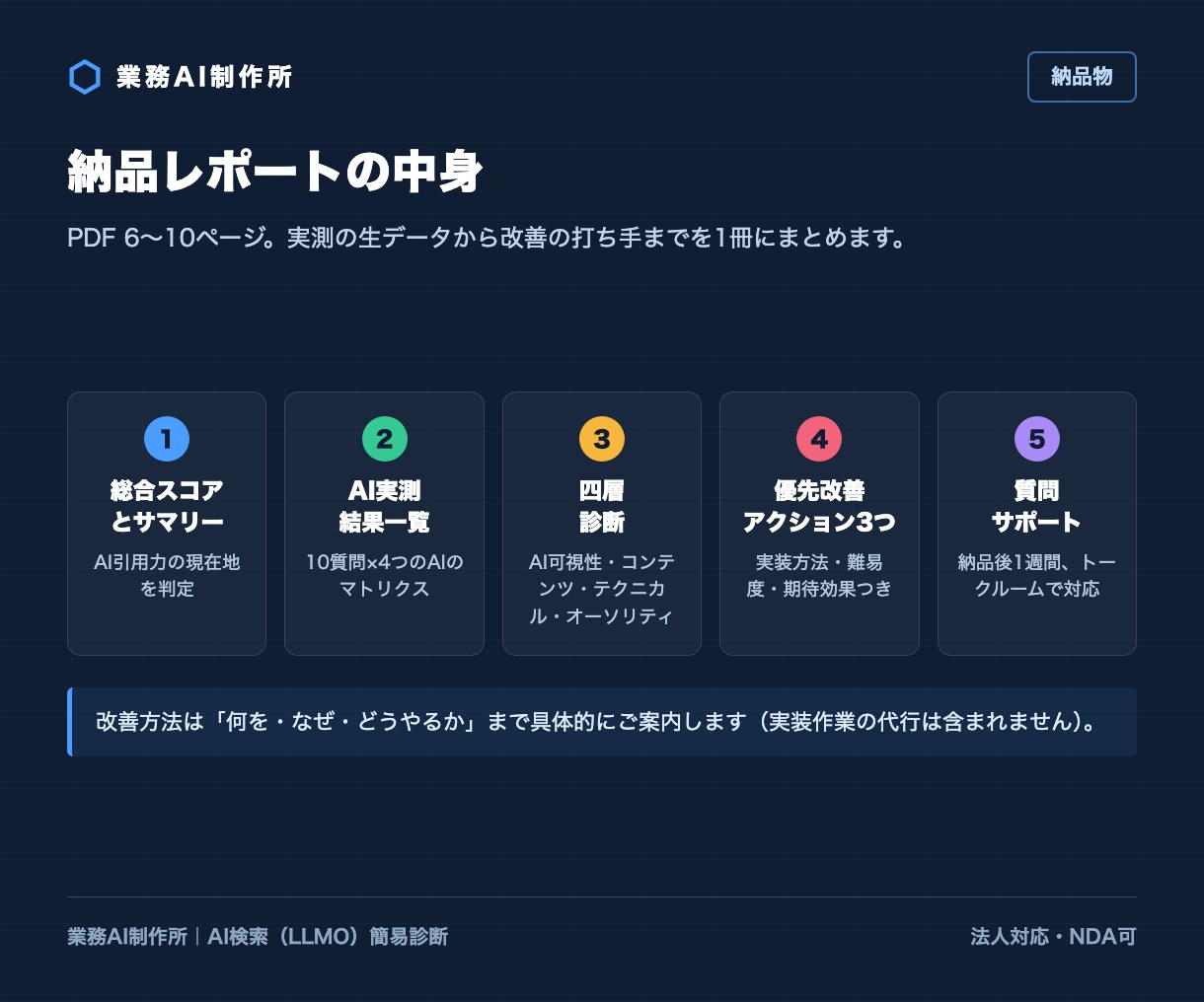AI検索(LLMO)であなたのサイトを診断します SEO歴10年×Ahrefs歴7年の法人によるAI引用診断 イメージ9