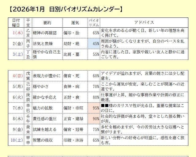 四柱推命で希望月の「日別バイオリズム」を鑑定します 命式から希望月の日別運気・幸運日と注意日をPDFにまとめます イメージ2
