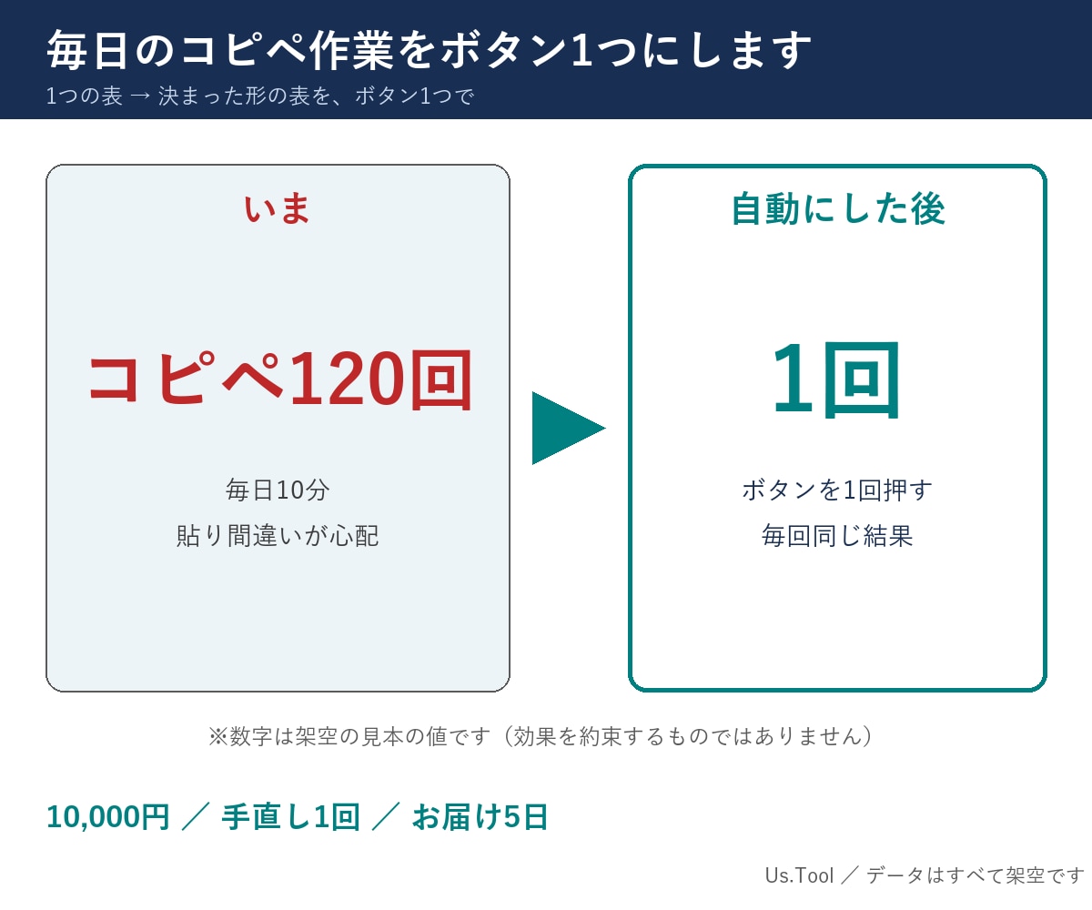 毎日のコピペ作業をボタン1つにします 入力1つ→出力1つの決まった作業を、ボタン1つに イメージ1