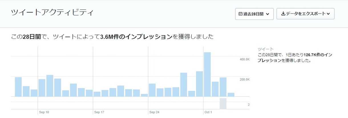 月間350万インプの裏側お見せします 10月は10日間で200万インプ、月間想定600万インプ イメージ6