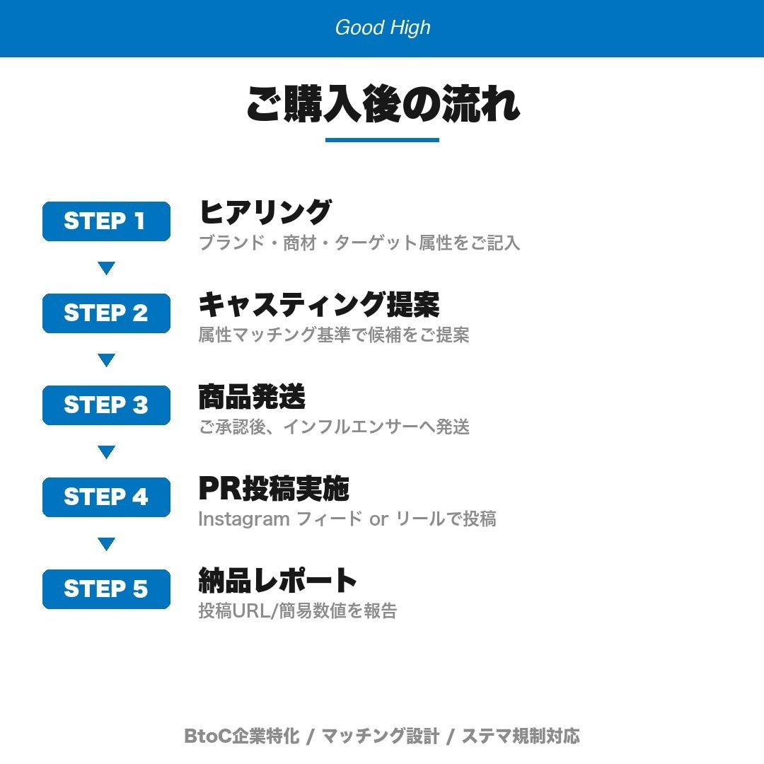 Z世代特化インフルPR3～5名で代行します Miniプラン/Z世代EC運営者の少額PRプラン イメージ3