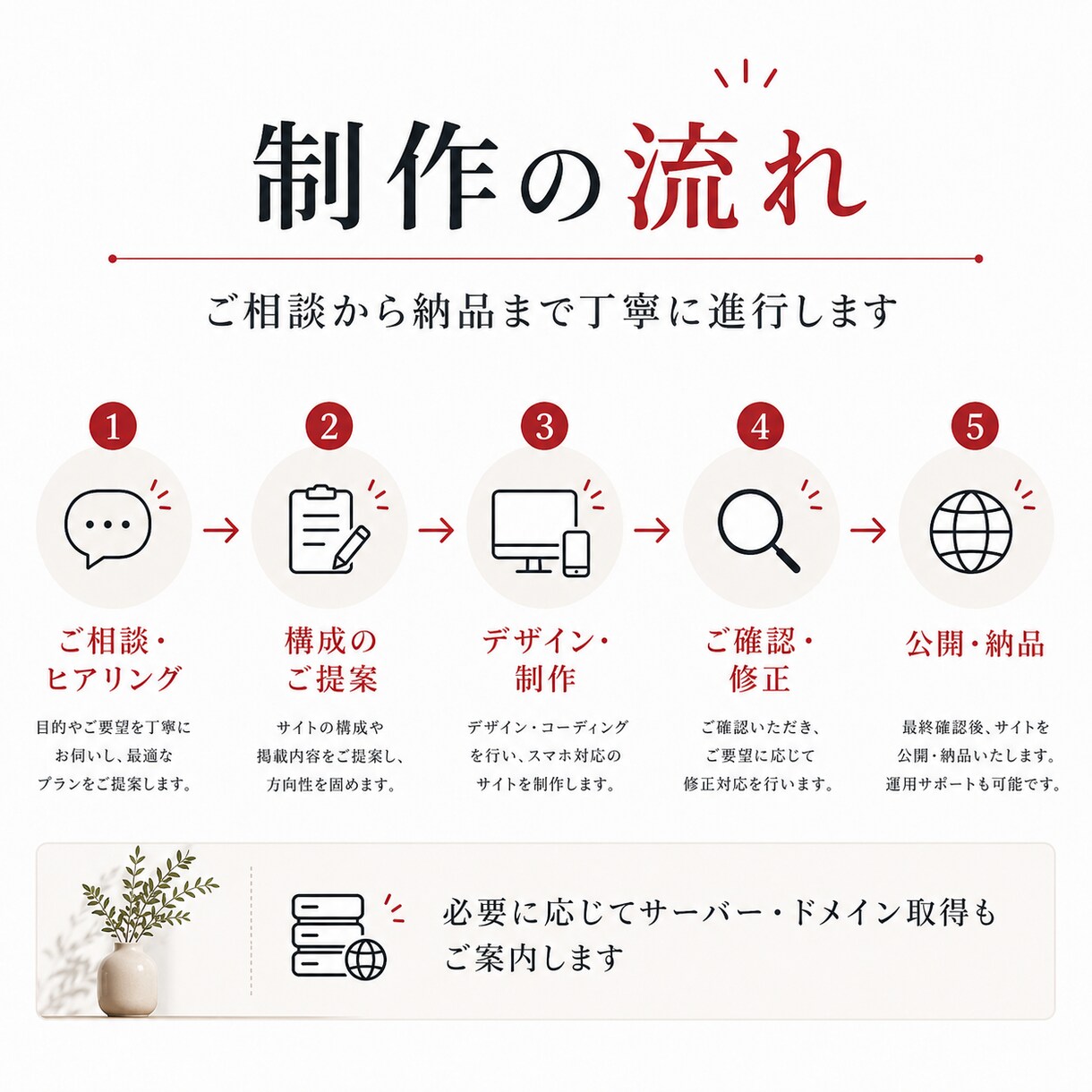 事業の魅力が伝わるホームページを制作します 初めてのHP制作も構成から丁寧にサポート イメージ4