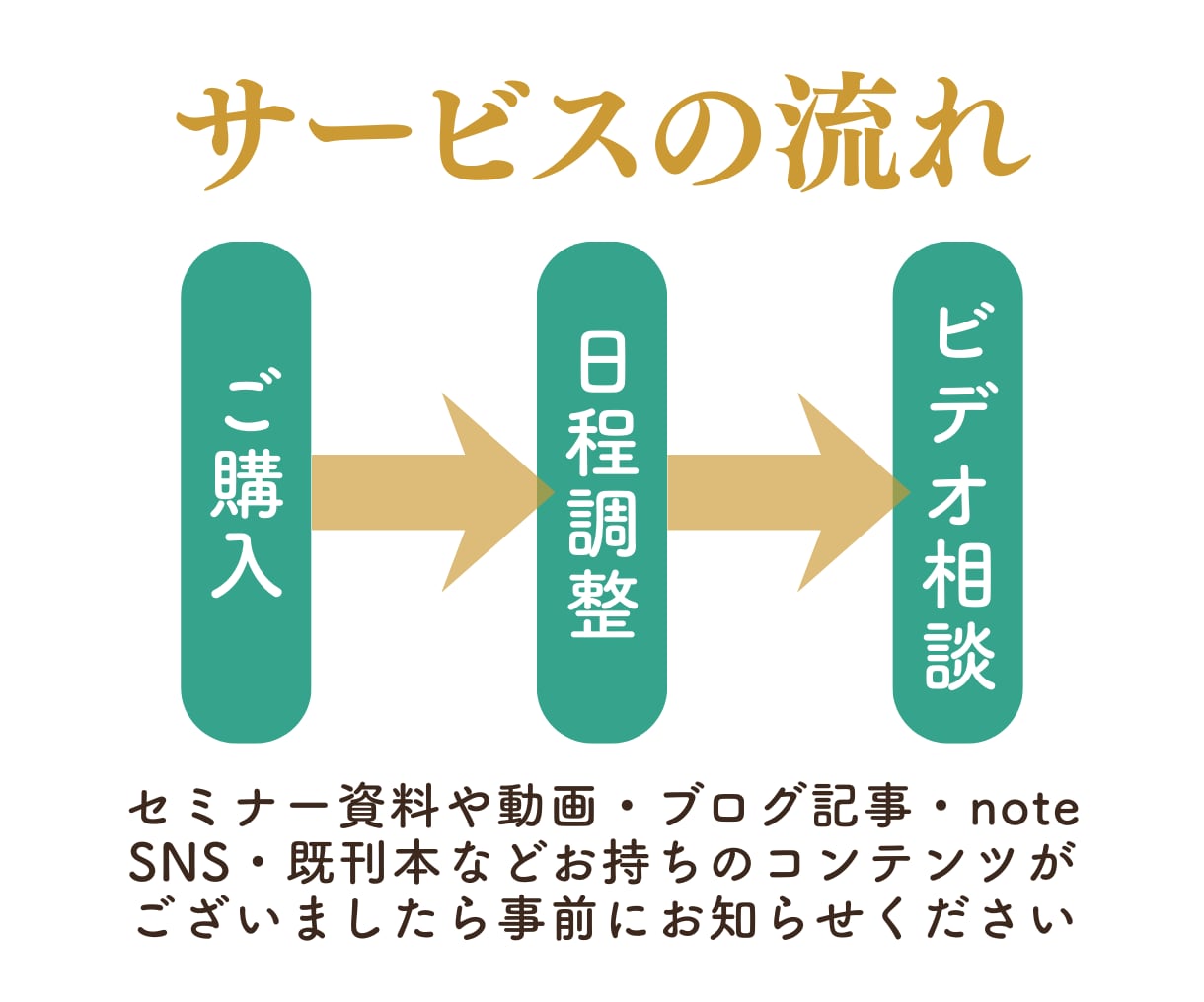 電子書籍の本のテーマや目次のご相談にのります Kindle出版の進め方からブランディングに関するご相談も可 イメージ3
